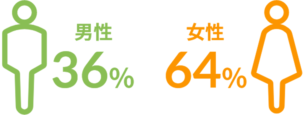 男性：36% / 女性：64%